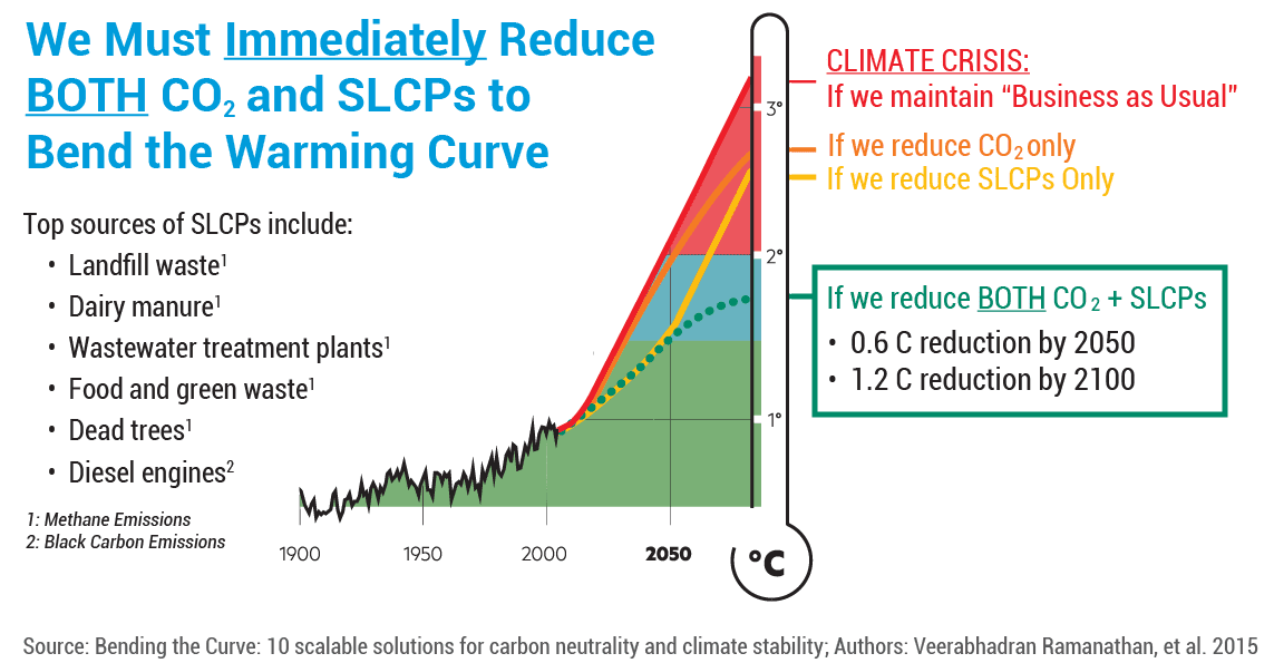 Chart with the title we must immediately reduce both Co2 and SLCPs to bend the warming curve. Top sources of SLCPs include: Landfill waste, dairy manure, wastewater treatment plants food and green waste, dead trees and diesel engines. A thermometer indicates the level of the climate crisis if we maintain business as usual, if we reduce Co2 only and if we reduce SLCPs only and then if we reduce both Co2 and SLCP we will see a .6 Celsius reduction by 2050 and 1.2 Celsius reduction by 2100.